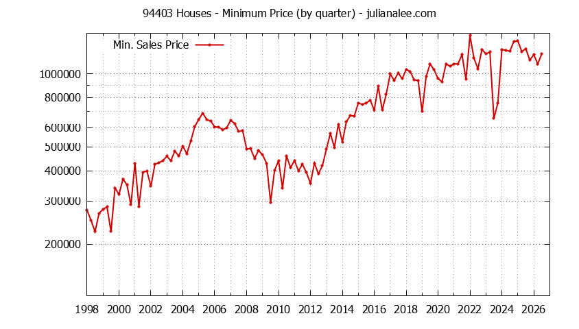 Graph of the Quarterly Minimum Price of 94403 Houses - 94403 Real Estate Trends