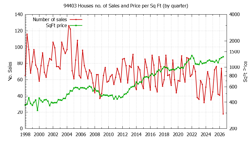 Graph of the Quarterly Number of 94403 Houses Sold - 94403 Real Estate Trends