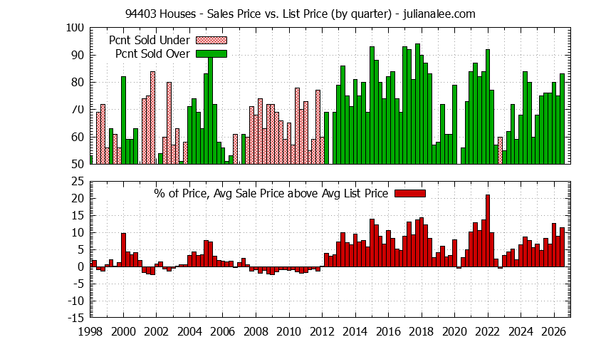 Graph of the Quarterly Average Sales Price vs. List Price for 94403 Houses - 94403 Real Estate Trends