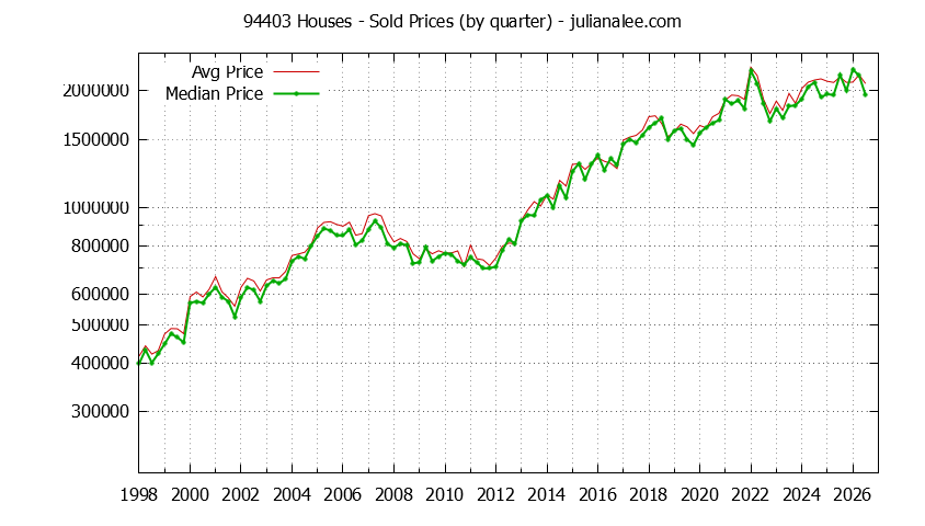 Graph of the Quarterly Median and Average 94403 Home Prices for Houses - 94403 Real Estate Trends