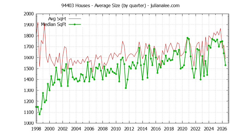 Graph of the Quarterly Average Size of 94403 Houses Sold - 94403 Real Estate Trends