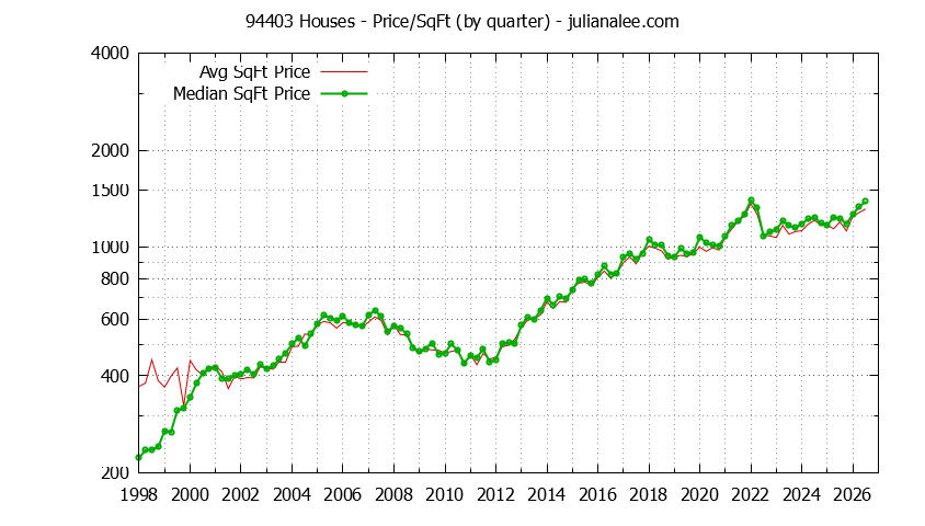 Graph of the Quarterly Average Price Per Square Foot for 94403 Houses - 94403 Real Estate Trends
