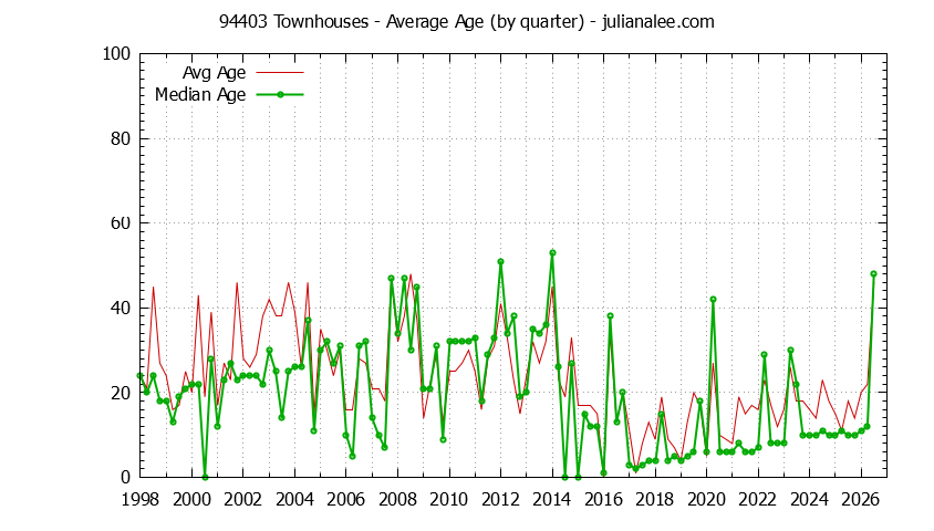 Quarterly Average Age of 94403 Townhouses Sold Graph of the Quarterly Average Age of 94403 Townhouses Sold - 94403 Real Estate Trends