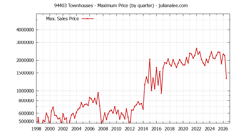 Graph of the Quarterly Maximum Price of 94403 Townhouses - 94403 Real Estate Trends