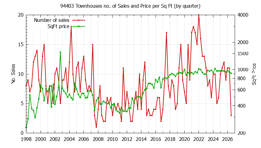 Graph of the Quarterly Number of 94403 Townhouses Sold - 94403 Real Estate Trends