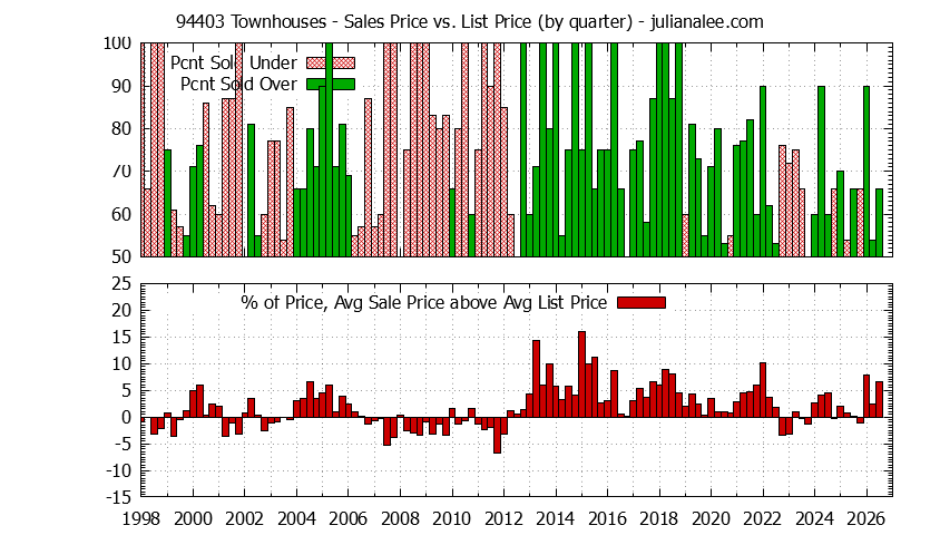 Graph of the Quarterly Average Sales Price vs. List Price for 94403 Townhouses - 94403 Real Estate Trends