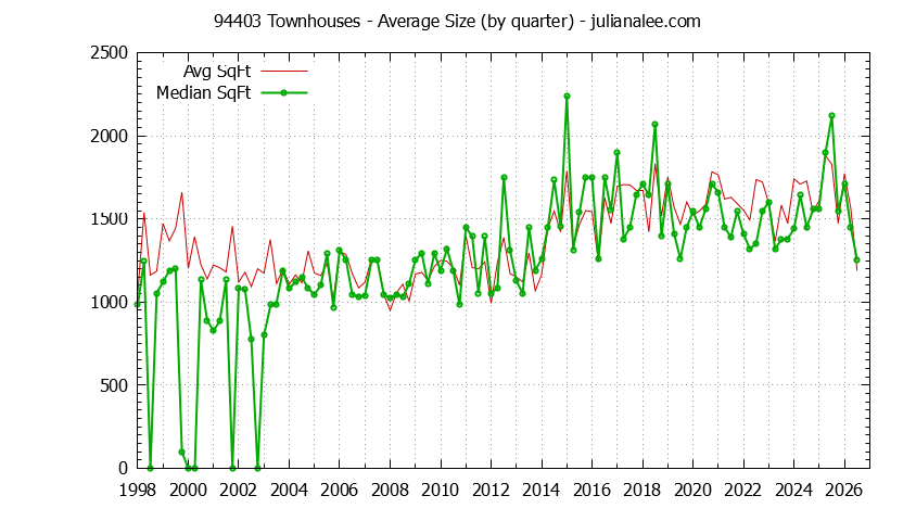 Graph of the Quarterly Average Size of 94403 Townhouses Sold - 94403 Real Estate Trends