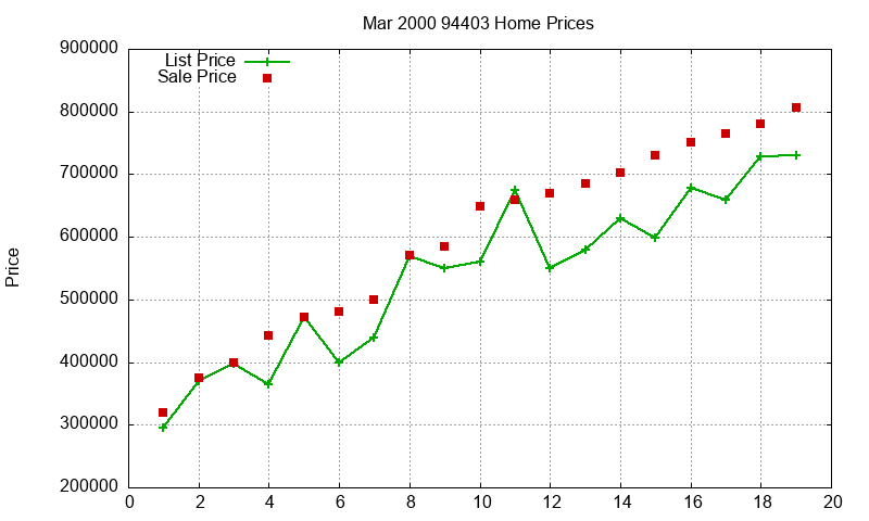 94403 Homes Just Sold 2000-03 94403 Homes Just Sold 2000-03