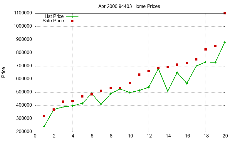 94403 Homes Just Sold 2000-04 94403 Homes Just Sold 2000-04