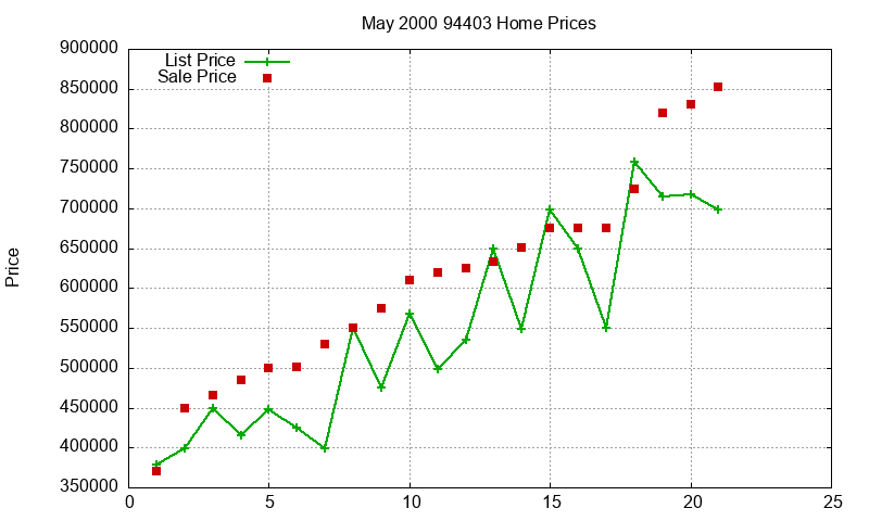 94403 Homes Just Sold 2000-05 94403 Homes Just Sold 2000-05