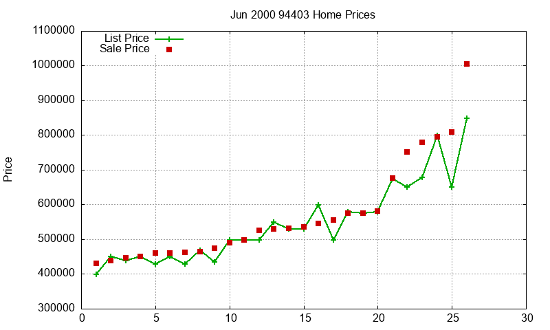 94403 Homes Just Sold 2000-06 94403 Homes Just Sold 2000-06
