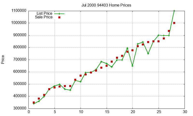 94403 Homes Just Sold 2000-07 94403 Homes Just Sold 2000-07