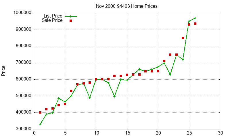94403 Homes Just Sold 2000-11 94403 Homes Just Sold 2000-11