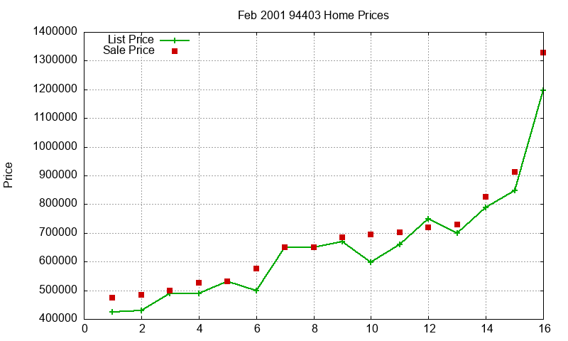 94403 Homes Just Sold 2001-02