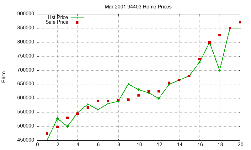 94403 Homes Just Sold 2001-03 94403 Homes Just Sold 2001-03