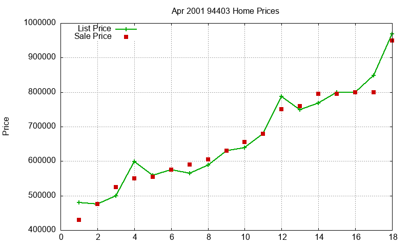 94403 Homes Just Sold 2001-04 94403 Homes Just Sold 2001-04