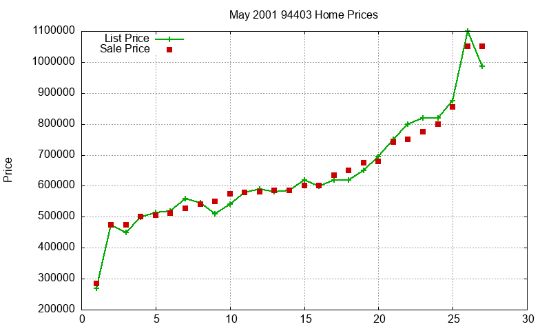 94403 Homes Just Sold 2001-05 94403 Homes Just Sold 2001-05