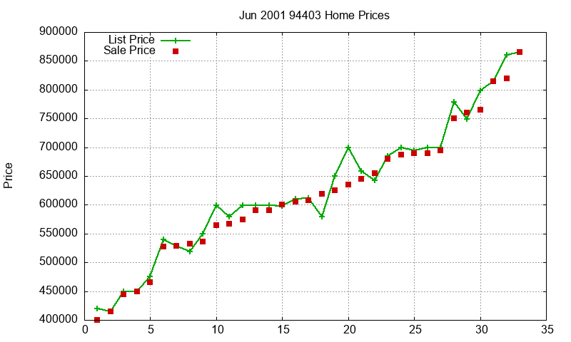 94403 Homes Just Sold 2001-06 94403 Homes Just Sold 2001-06