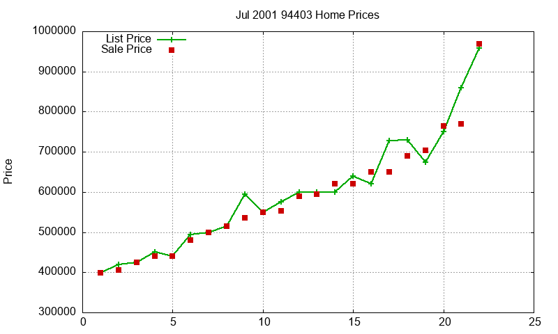 94403 Homes Just Sold 2001-07 94403 Homes Just Sold 2001-07