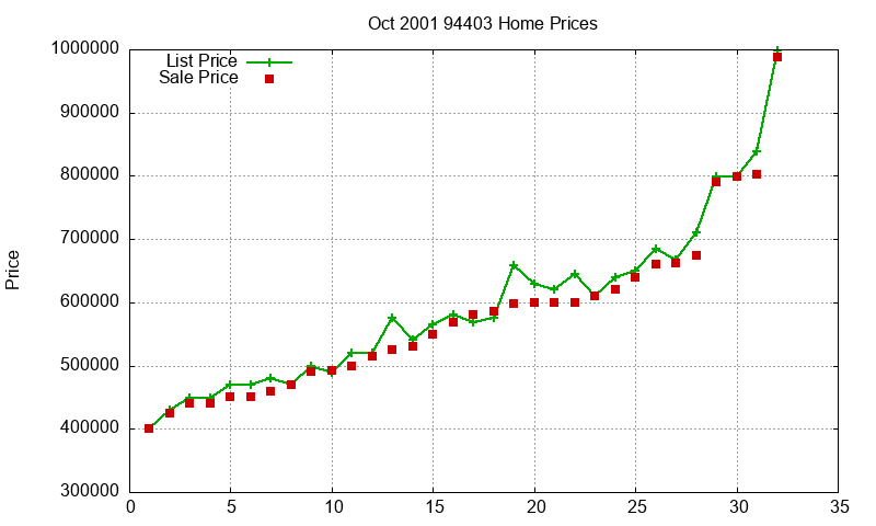 94403 Homes Just Sold 2001-10 94403 Homes Just Sold 2001-10