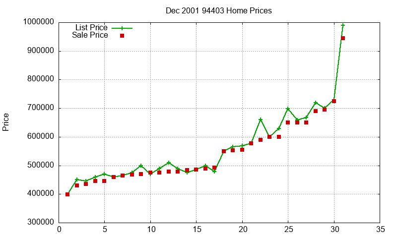 94403 Homes Just Sold 2001-12 94403 Homes Just Sold 2001-12