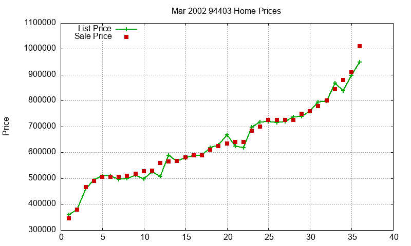 94403 Homes Just Sold 2002-03 94403 Homes Just Sold 2002-03
