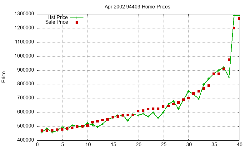 94403 Homes Just Sold 2002-04 94403 Homes Just Sold 2002-04