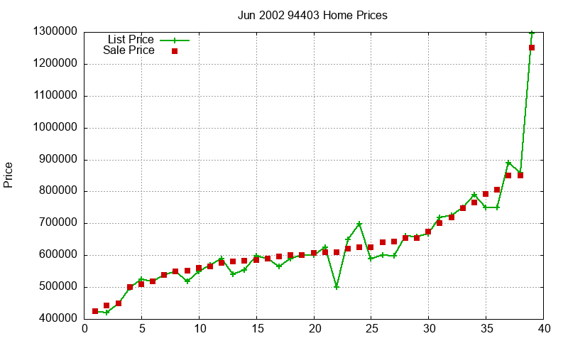 94403 Homes Just Sold 2002-06 94403 Homes Just Sold 2002-06