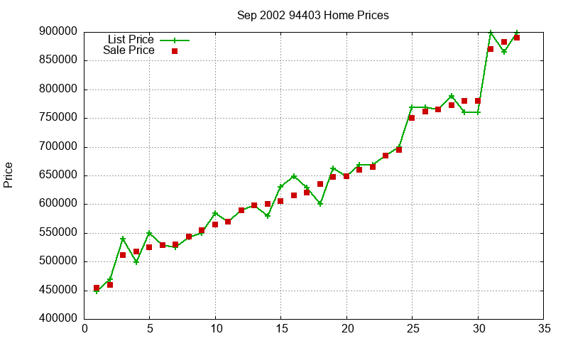 94403 Homes Just Sold 2002-09 94403 Homes Just Sold 2002-09