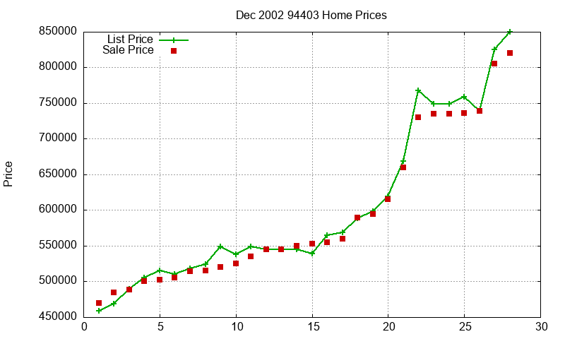 94403 Homes Just Sold 2002-12 94403 Homes Just Sold 2002-12