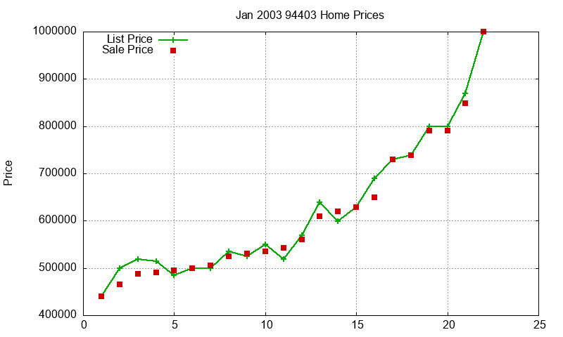 94403 Homes Just Sold 2003-01 94403 Homes Just Sold 2003-01
