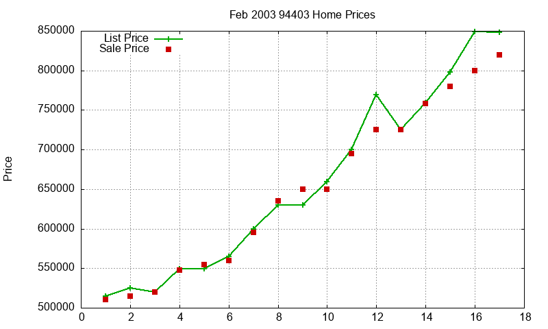 94403 Homes Just Sold 2003-02 94403 Homes Just Sold 2003-02