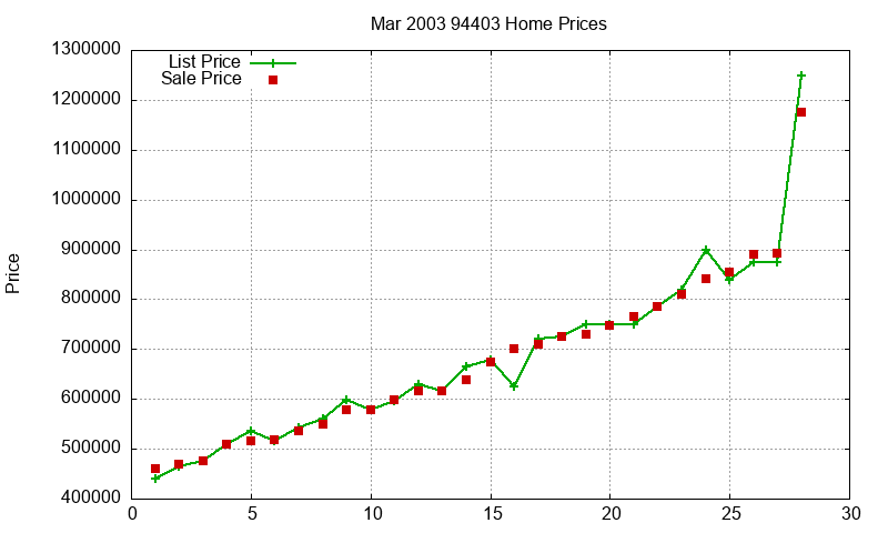94403 Homes Just Sold 2003-03 94403 Homes Just Sold 2003-03