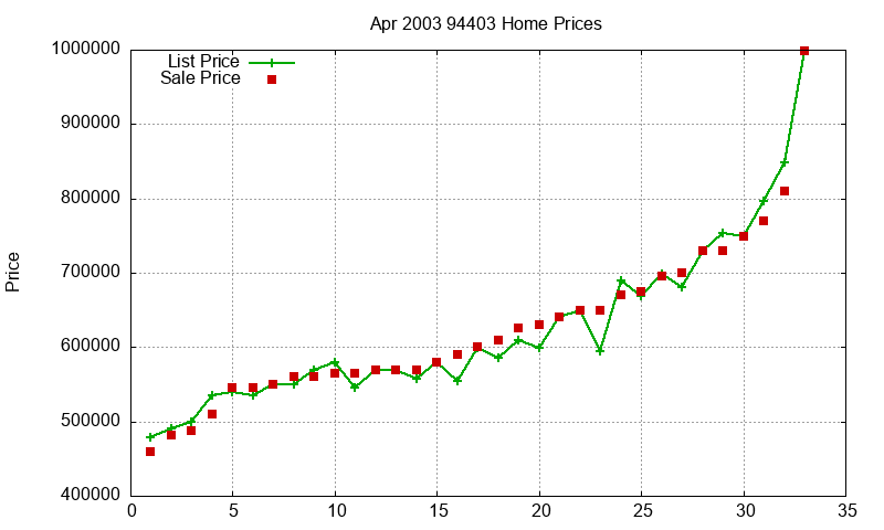 94403 Homes Just Sold 2003-04 94403 Homes Just Sold 2003-04
