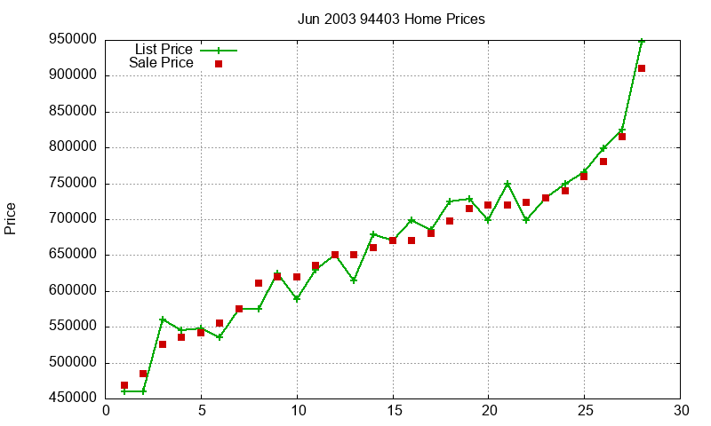94403 Homes Just Sold 2003-06 94403 Homes Just Sold 2003-06