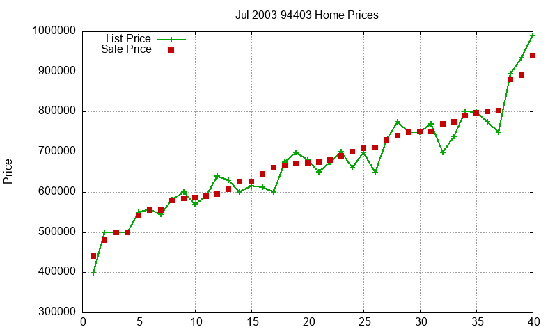 94403 Homes Just Sold 2003-07 94403 Homes Just Sold 2003-07