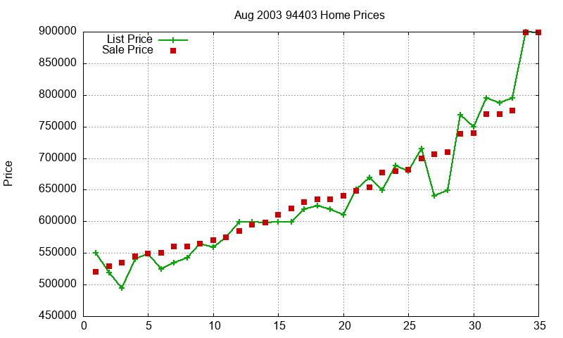 94403 Homes Just Sold 2003-08 94403 Homes Just Sold 2003-08