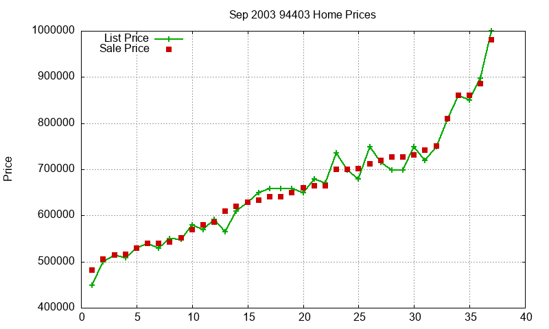 94403 Homes Just Sold 2003-09 94403 Homes Just Sold 2003-09