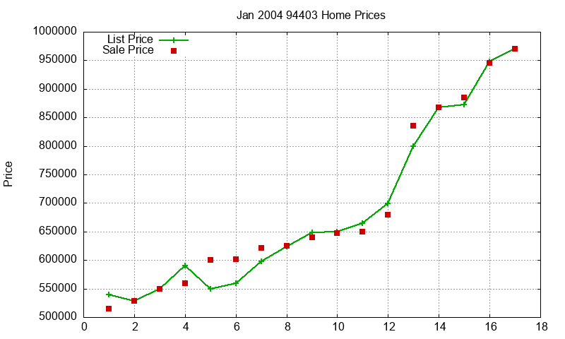 94403 Homes Just Sold 2004-01 94403 Homes Just Sold 2004-01