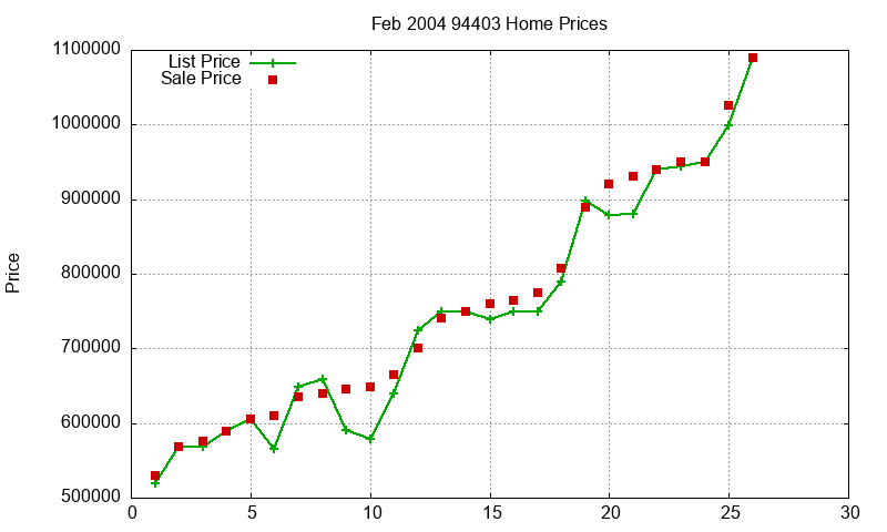 94403 Homes Just Sold 2004-02