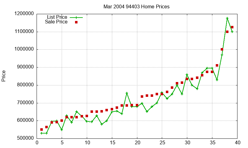 94403 Homes Just Sold 2004-03 94403 Homes Just Sold 2004-03