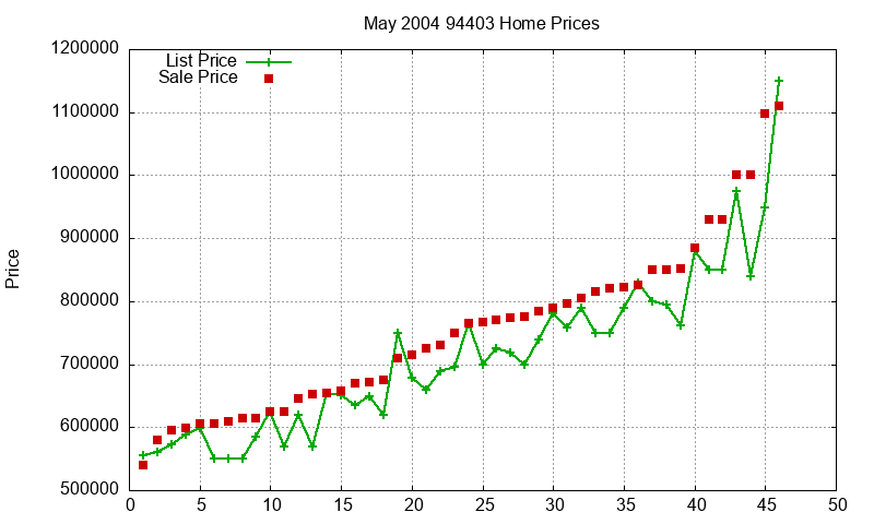 94403 Homes Just Sold 2004-05 94403 Homes Just Sold 2004-05
