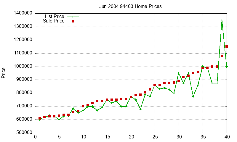 94403 Homes Just Sold 2004-06 94403 Homes Just Sold 2004-06