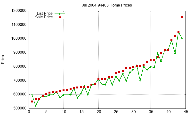 94403 Homes Just Sold 2004-07 94403 Homes Just Sold 2004-07