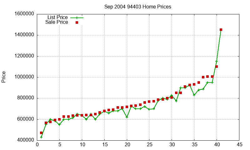 94403 Homes Just Sold 2004-09