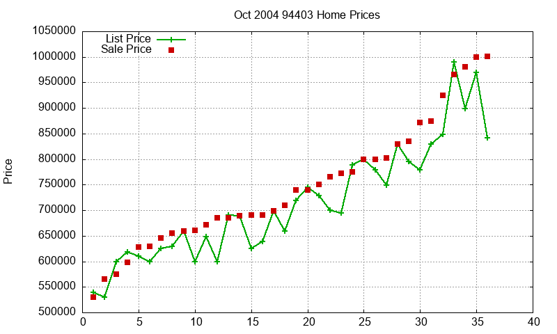 94403 Homes Just Sold 2004-10 94403 Homes Just Sold 2004-10