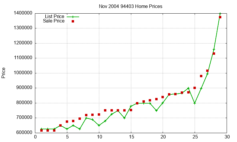 94403 Homes Just Sold 2004-11 94403 Homes Just Sold 2004-11