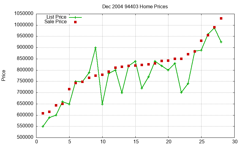 94403 Homes Just Sold 2004-12 94403 Homes Just Sold 2004-12