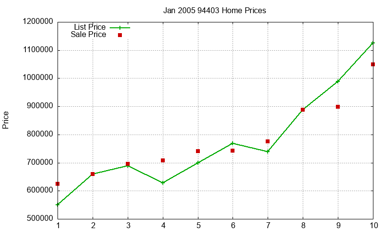 94403 Homes Just Sold 2005-01 94403 Homes Just Sold 2005-01