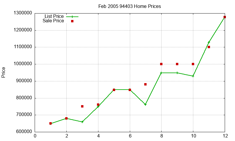 94403 Homes Just Sold 2005-02 94403 Homes Just Sold 2005-02